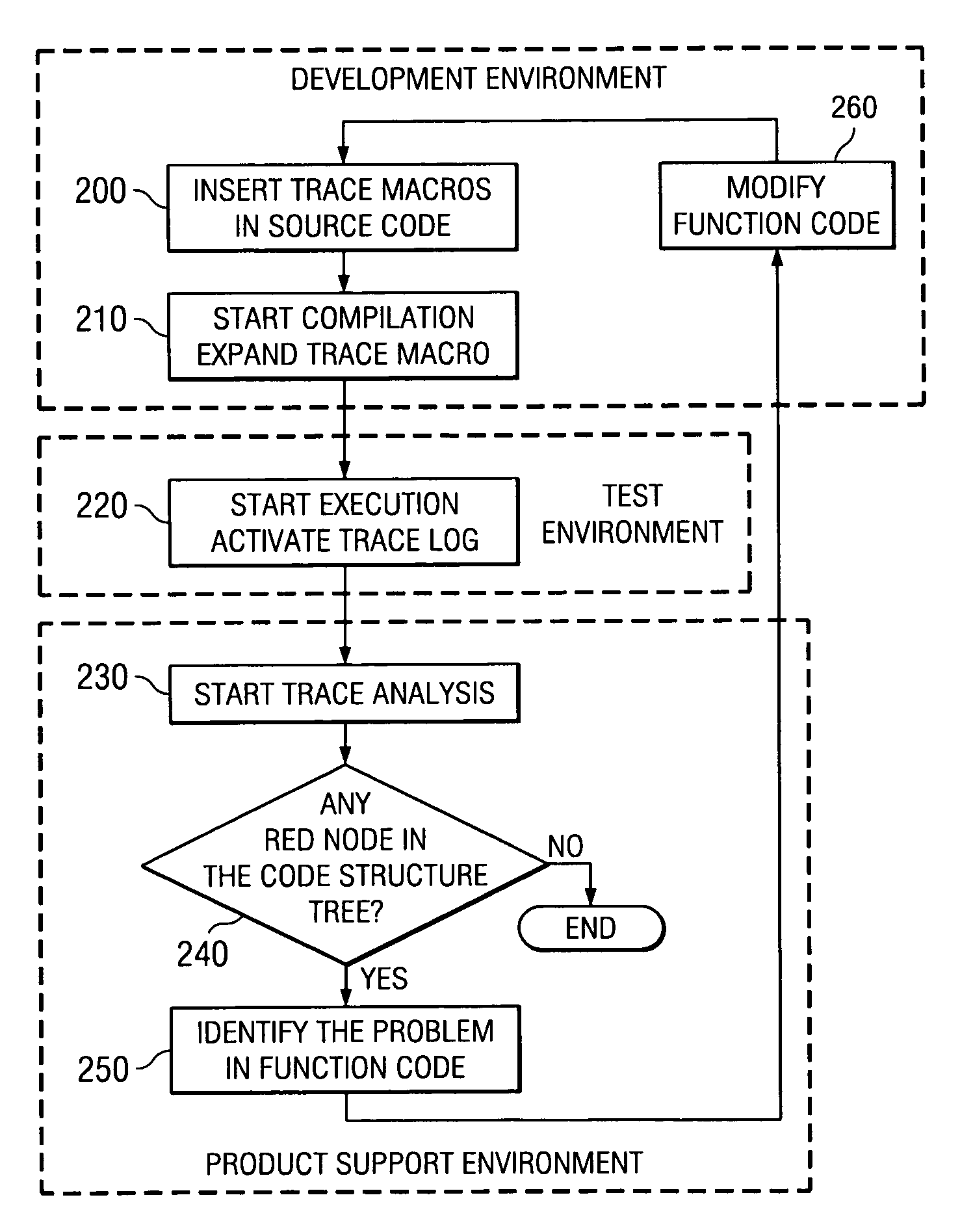 Method and system for tracing and displaying execution of nested functions