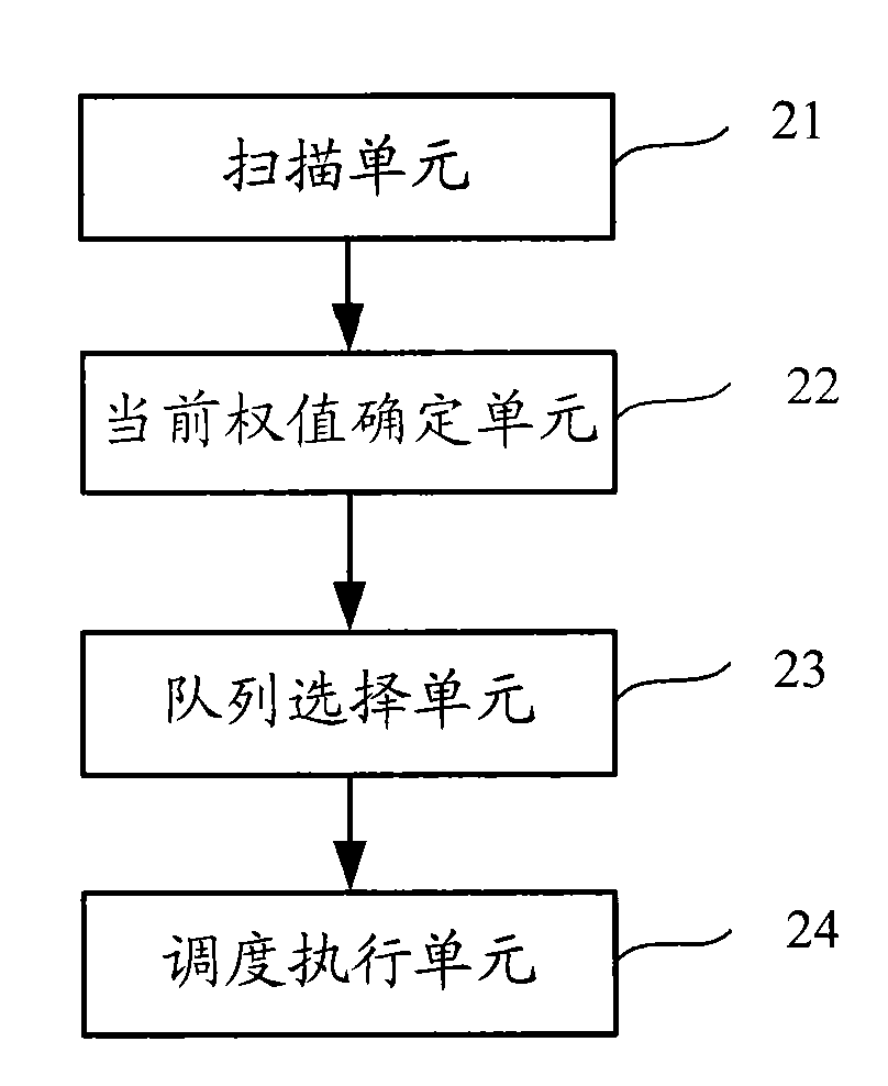 Multi-service scheduling method, apparatus and system