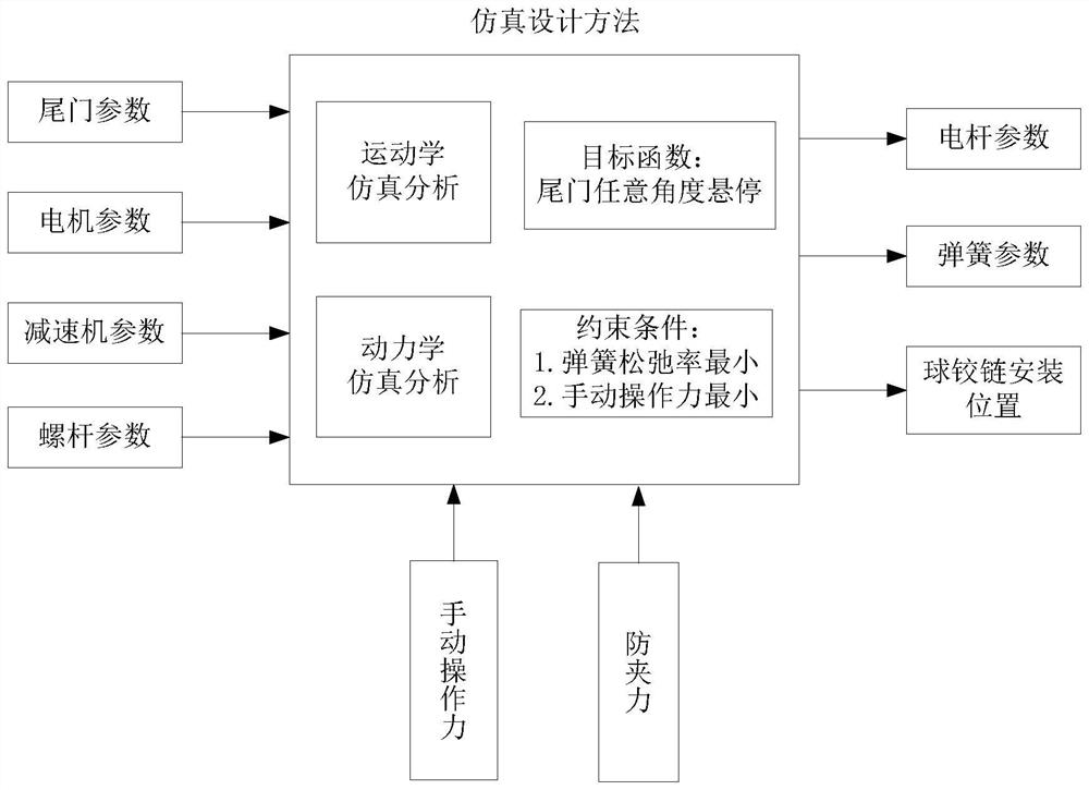 A simulation method and system for an automobile electric tailgate