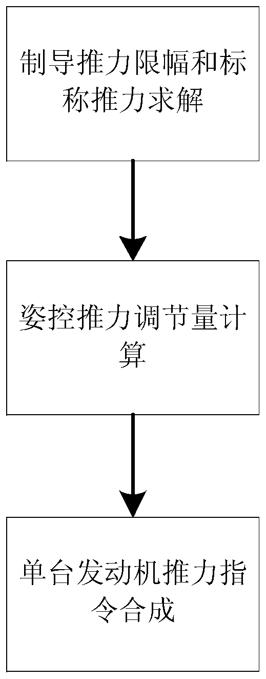 Soft landing attitude and orbit integrated control method based on parallel variable thrust engine