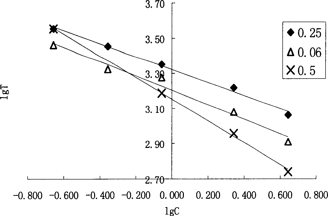 Method for determining sensitivity of limulus reagent