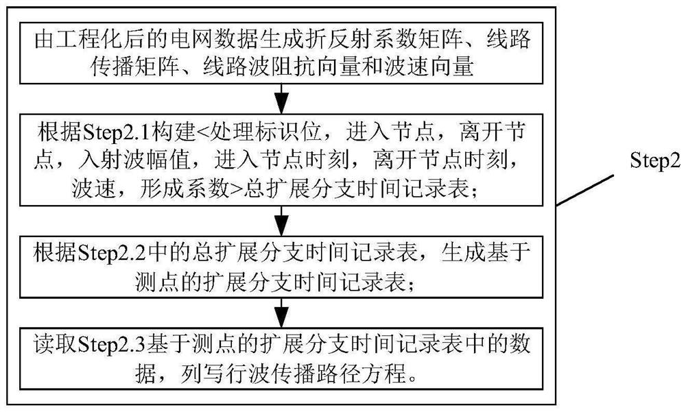 Automatic construction method of power grid fault traveling wave fault location equation