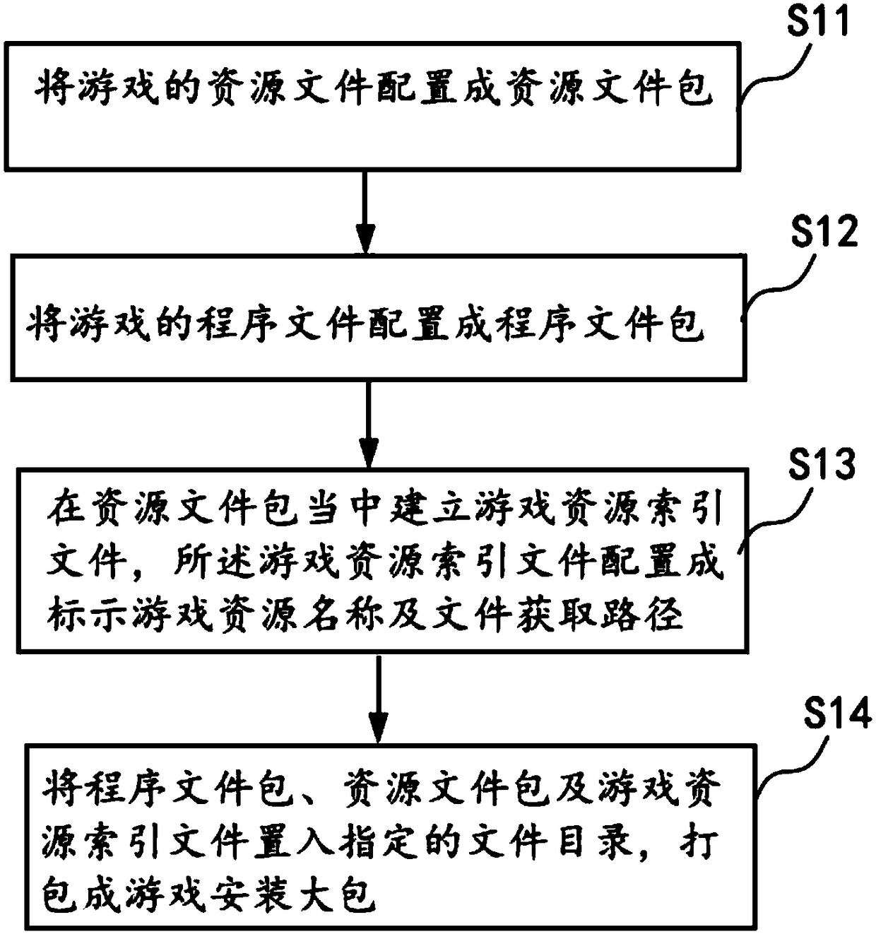 A mobile phone game installation package configuration method and a game installation running method using the same