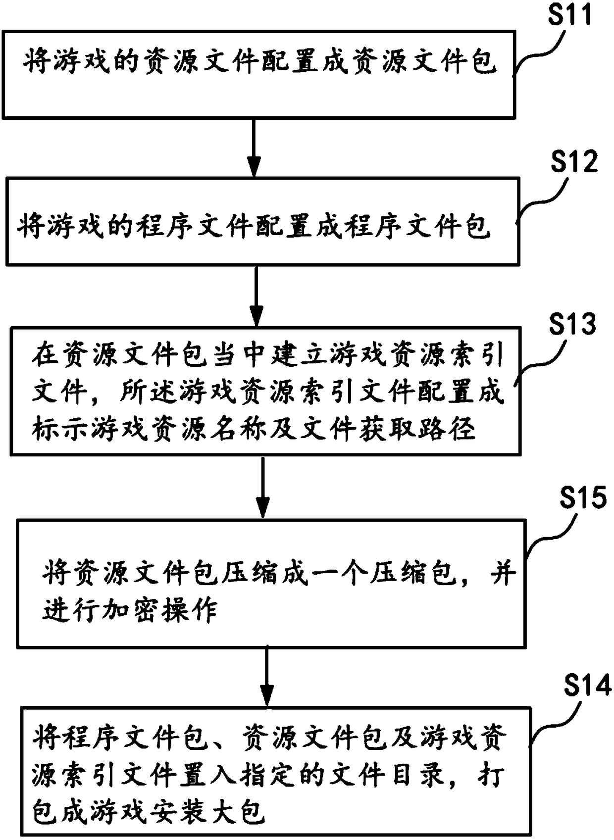 A mobile phone game installation package configuration method and a game installation running method using the same