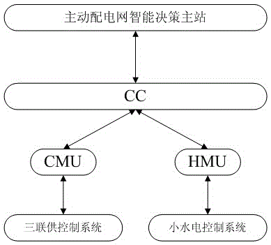 Small hydropower station and triple co-generation cooperative control system and control method for active distribution network