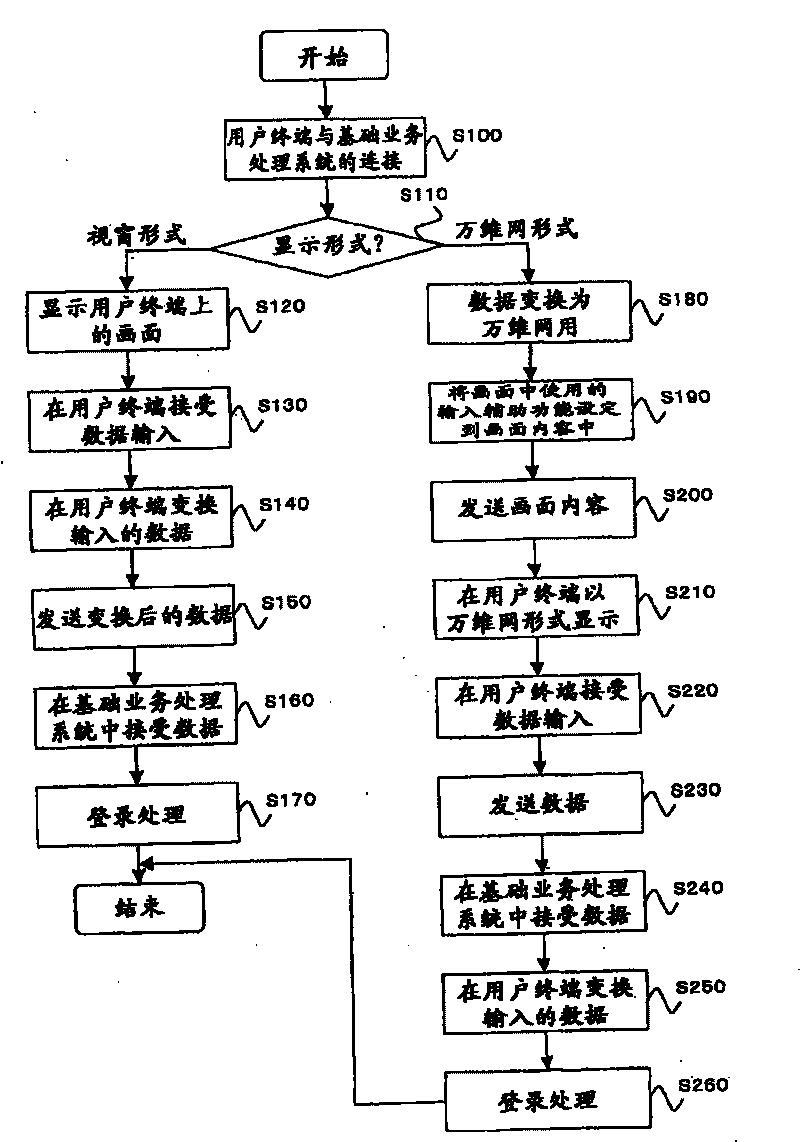 Basic service processing system and basic service processing program