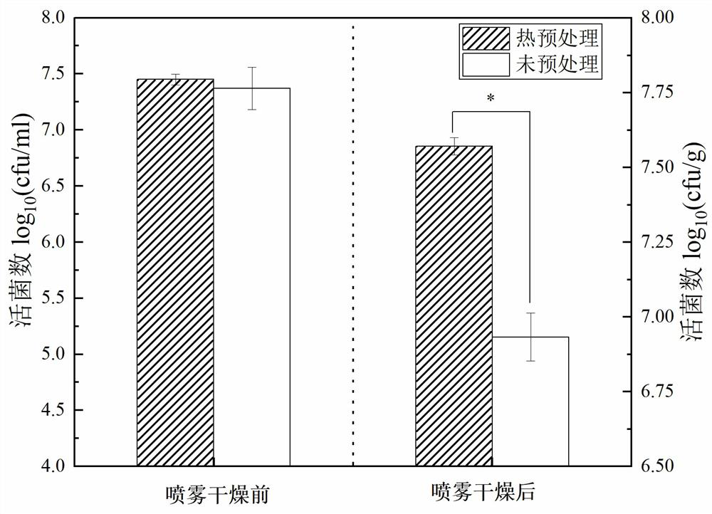 Preparation method of high-activity lactic acid bacterium agent