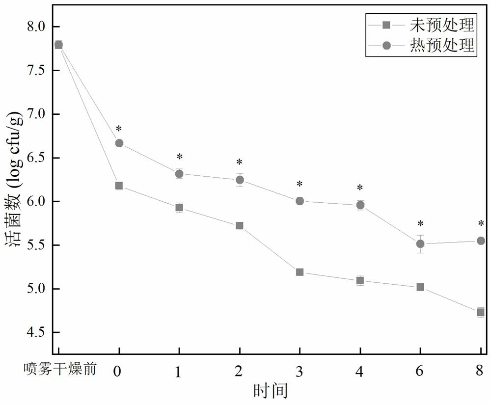 Preparation method of high-activity lactic acid bacterium agent