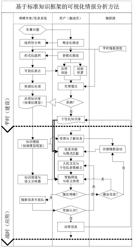 Visual intelligence analysis method and system based on standard knowledge framework