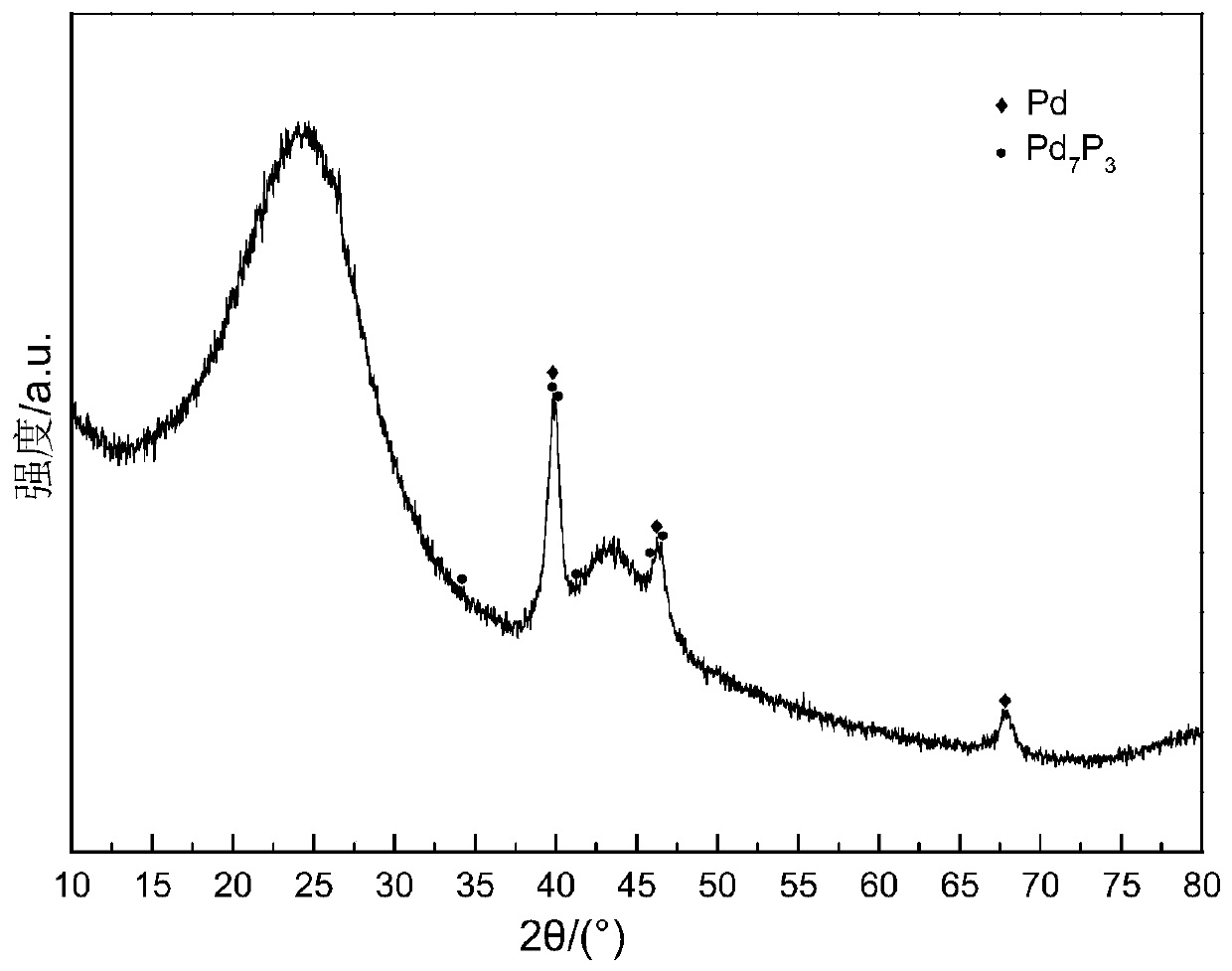 A kind of phosphorus-modified carbon-supported palladium catalyst and application thereof