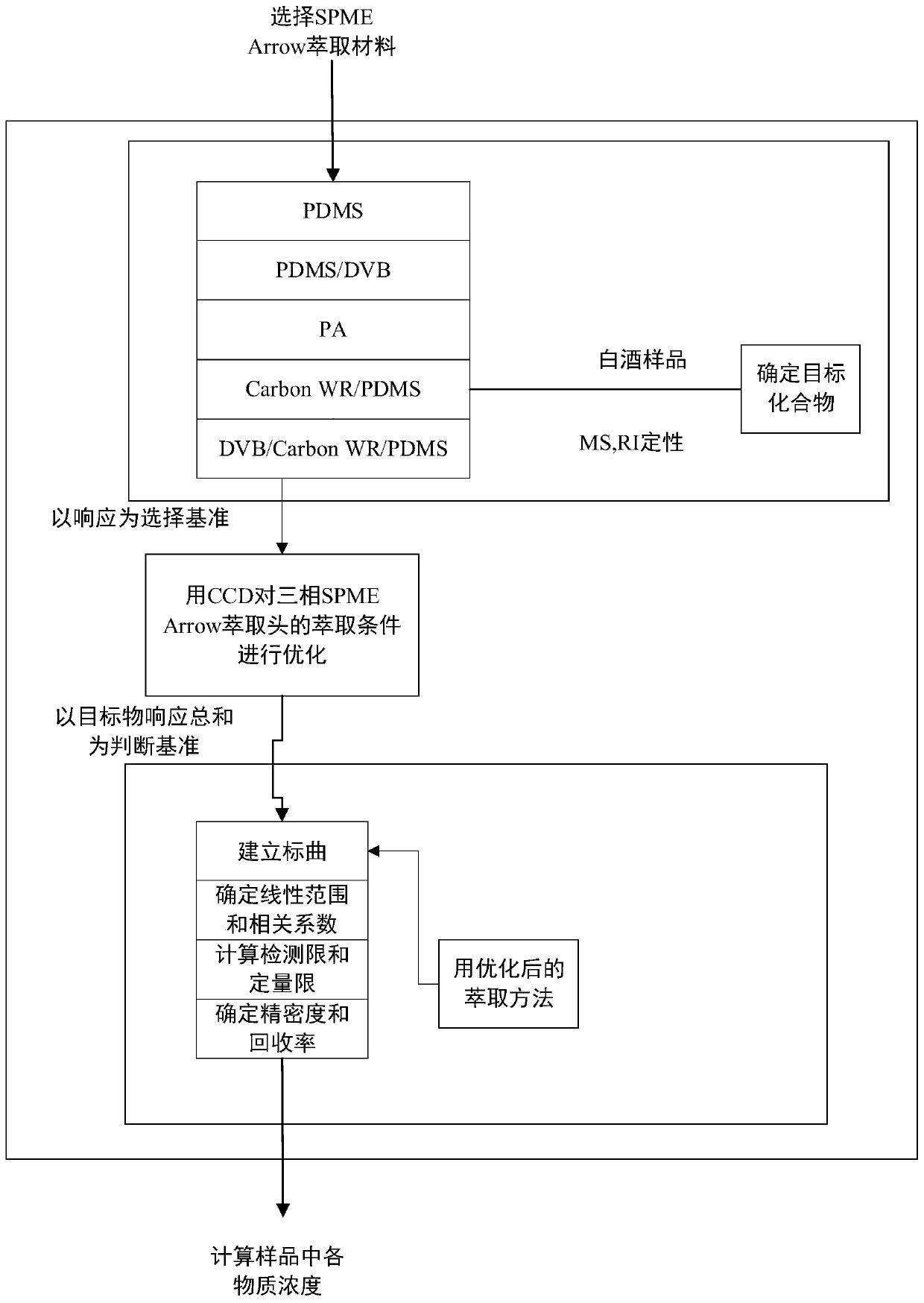 Quantitative detection method for aroma compounds in Baijiu