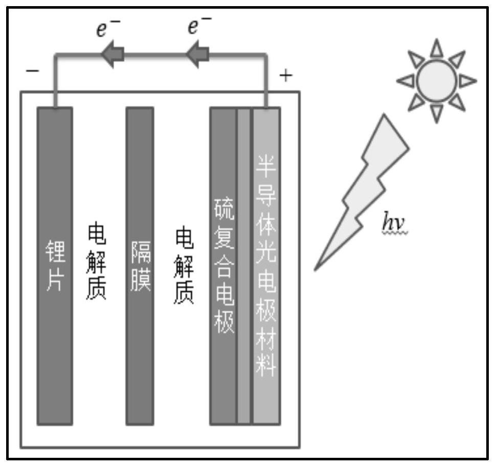 A solar-assisted energy-saving rechargeable organic lithium-sulfur battery