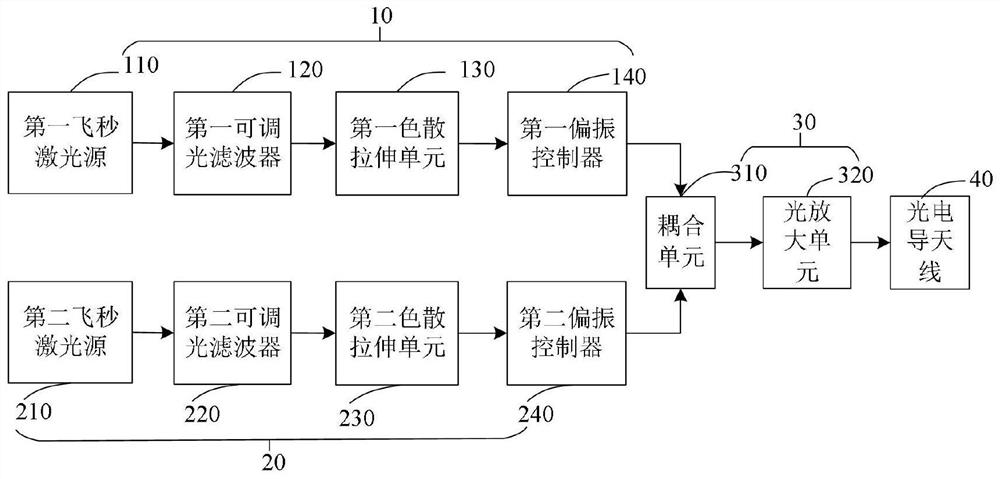 A terahertz frequency sweep system