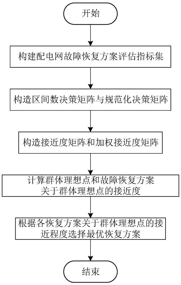 Interval Evaluation Method of Distribution Network Fault Restoration Scheme Considering Load Uncertainty