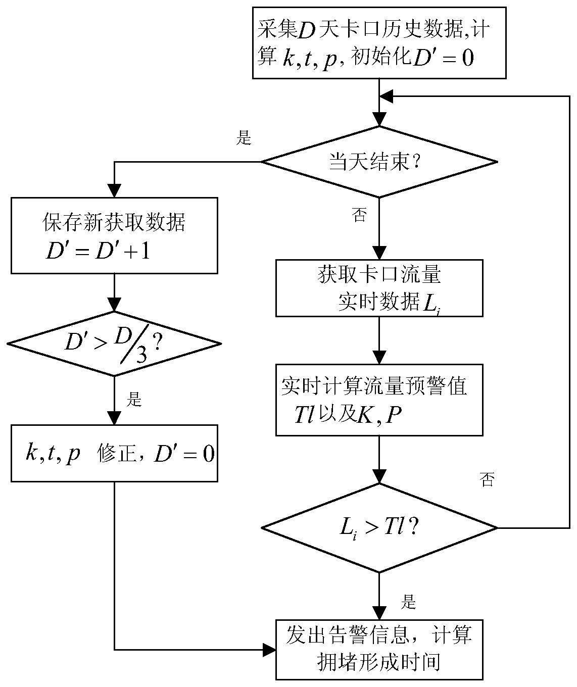 A road congestion early warning and congestion formation time prediction method