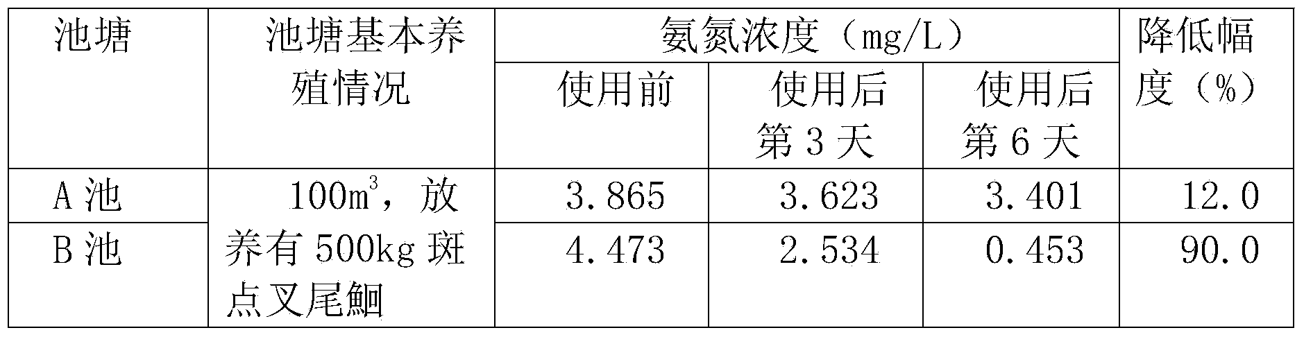 Biological agent capable of lowering ammonia nitrogen in intensive culture pond as well as preparation method and using method of biological agent