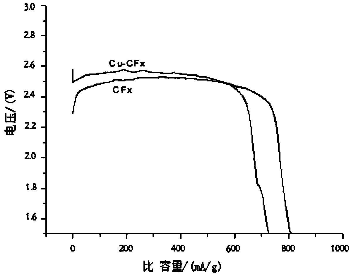 A kind of surface modification method of carbon fluoride material