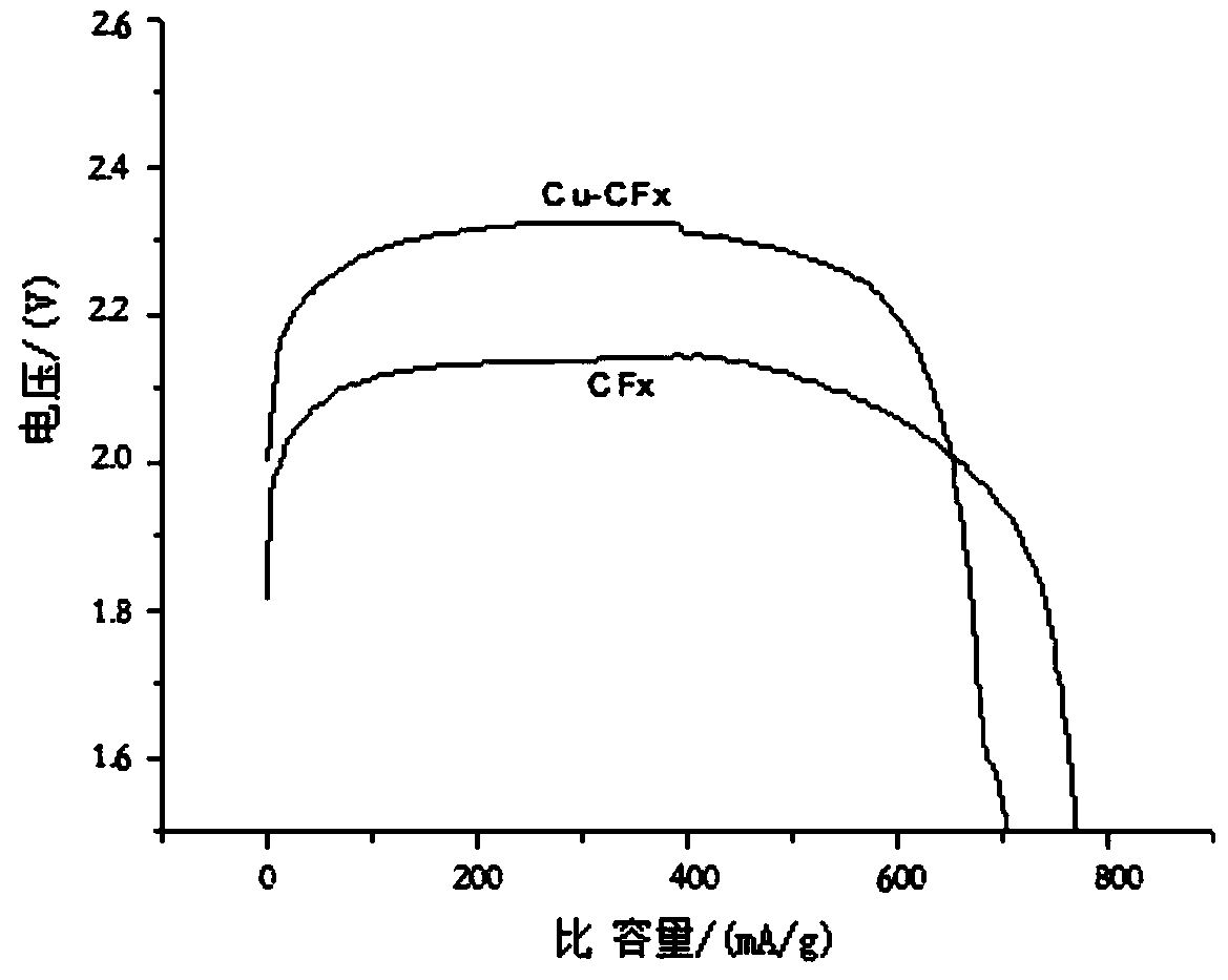 A kind of surface modification method of carbon fluoride material