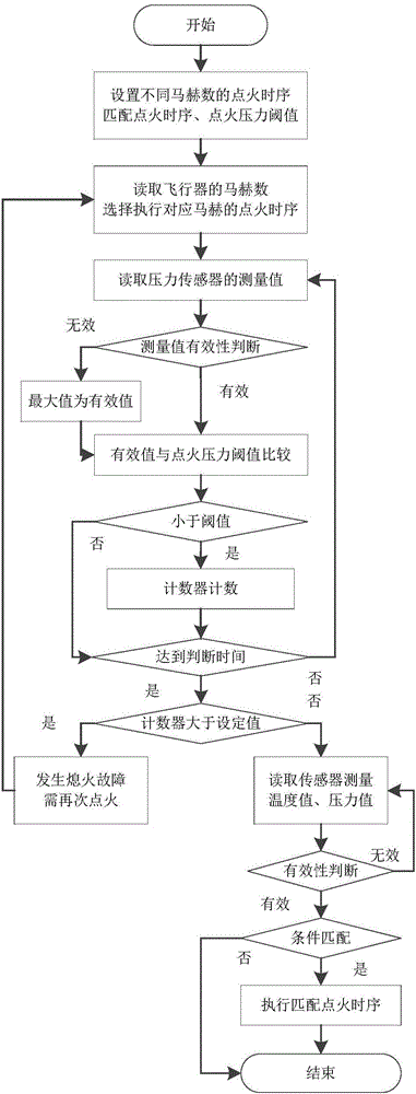 Time sequence control method for increasing ignition success rate of ramjet