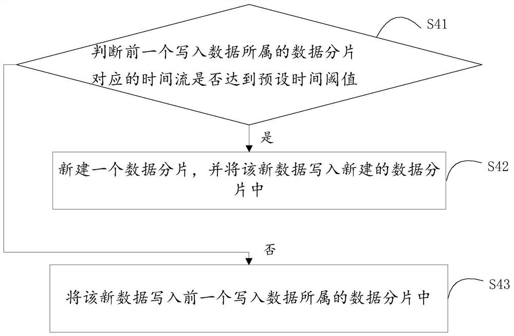 Distributed data storage method, server and readable storage medium