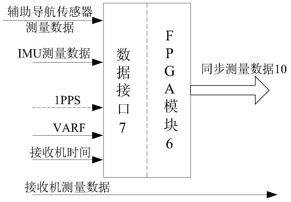 Multi-sensor combined navigation time synchronizing system based on field programmable gate array (FPGA)