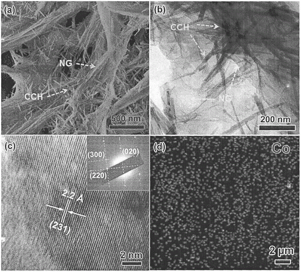 Preparation method of novel cobaltous dihydroxycarbonate-nitrogen-doped graphene combined electrode material