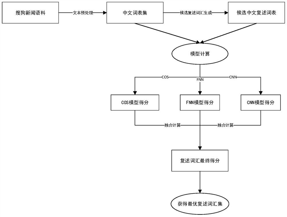 Multi-model fusion Chinese vocabulary repeating and extracting method