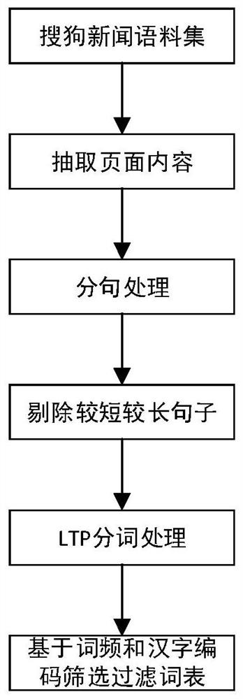 Multi-model fusion Chinese vocabulary repeating and extracting method