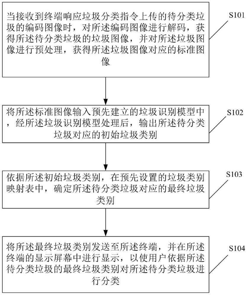 Garbage classification method and device, storage medium and electronic equipment