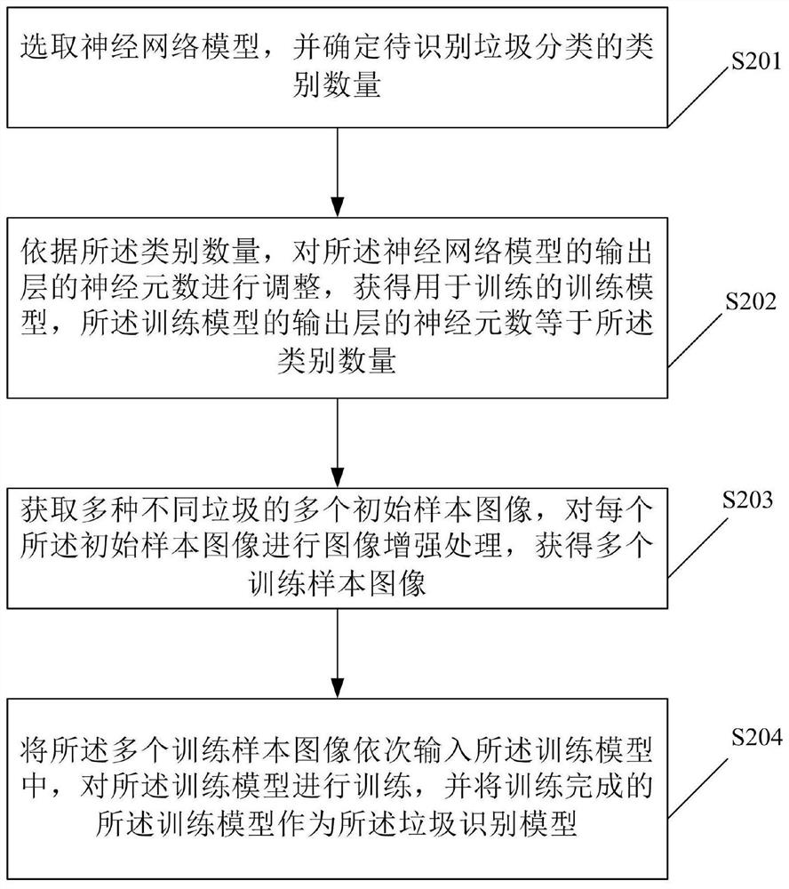 Garbage classification method and device, storage medium and electronic equipment