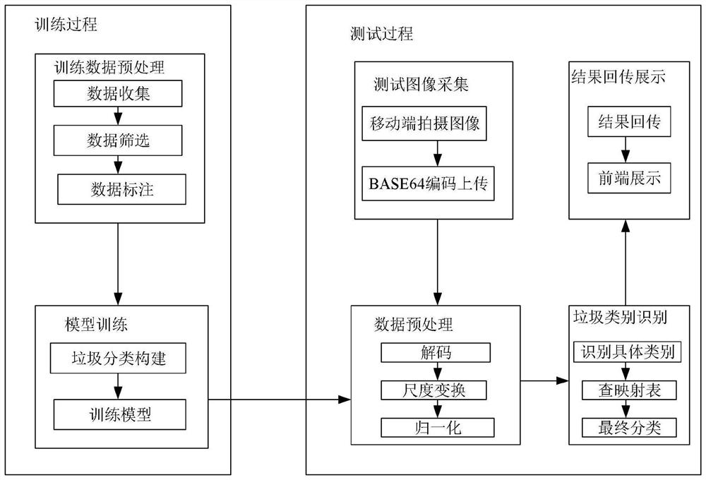 Garbage classification method and device, storage medium and electronic equipment