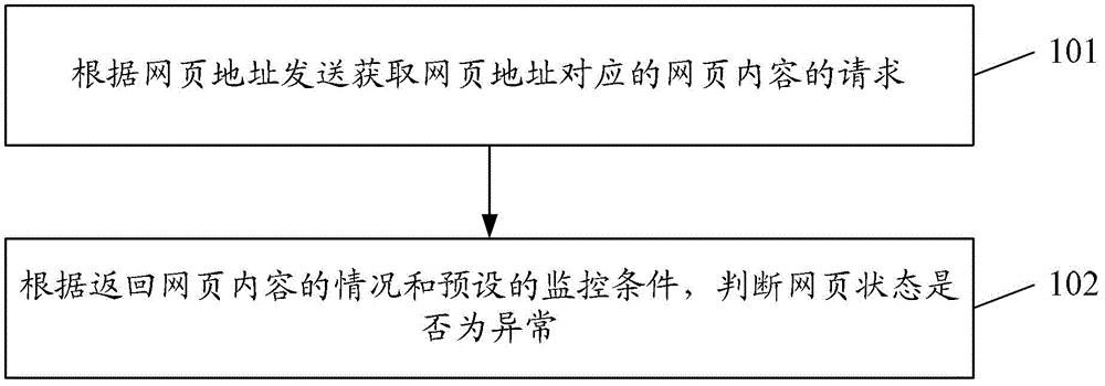 Webpage state monitoring method and device