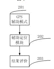 Assisted positioning device evaluation system