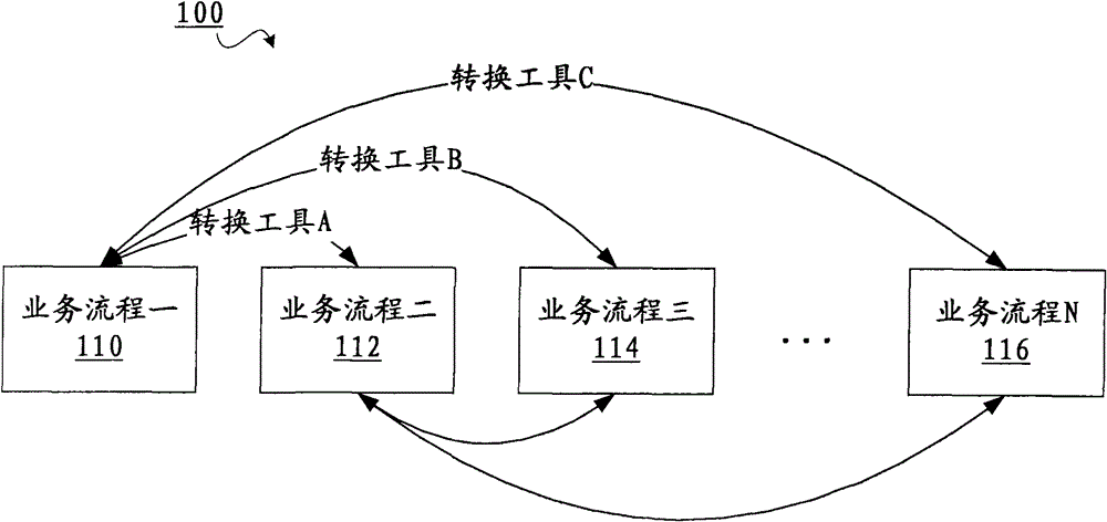 Achieving method and achieving device of computer for integrating isomerism business processes