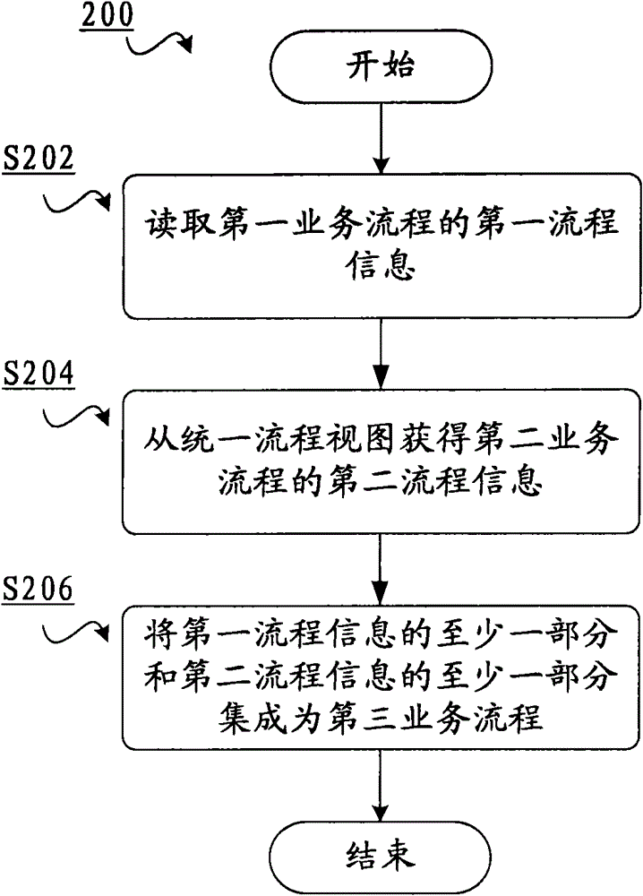 Achieving method and achieving device of computer for integrating isomerism business processes