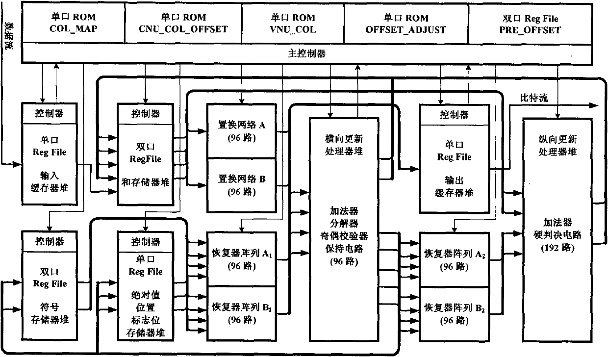 Ultrahigh-speed and low-power-consumption QC-LDPC code decoder based on TDMP