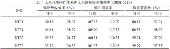 Corn special fertilizer under corn peanut intercropping condition and preparation method thereof