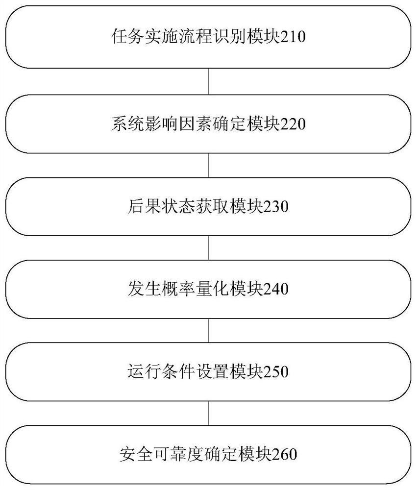 Safety simulation method and device for space man-machine interaction system