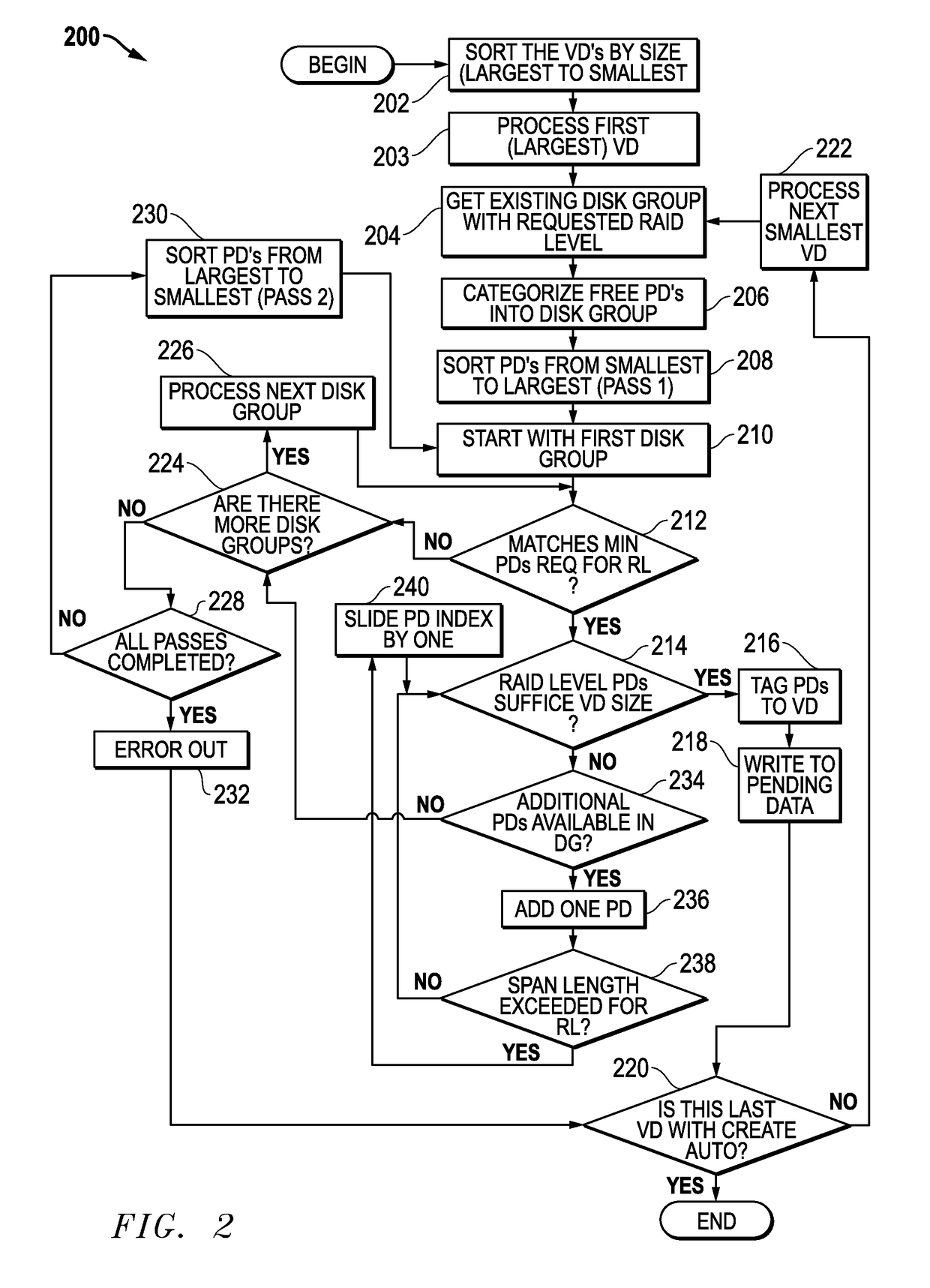 Systems and methods for RAID storage configuration using hetereogenous physical disk (PD) set up