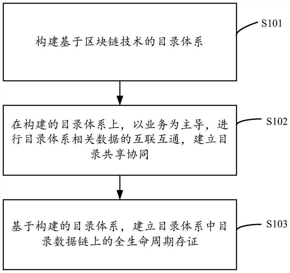 Directory block chain implementation method and system