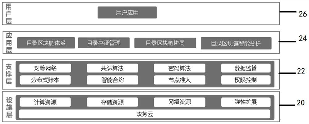 Directory block chain implementation method and system