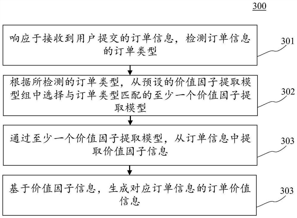 Order information generation method and device, electronic equipment and computer readable medium