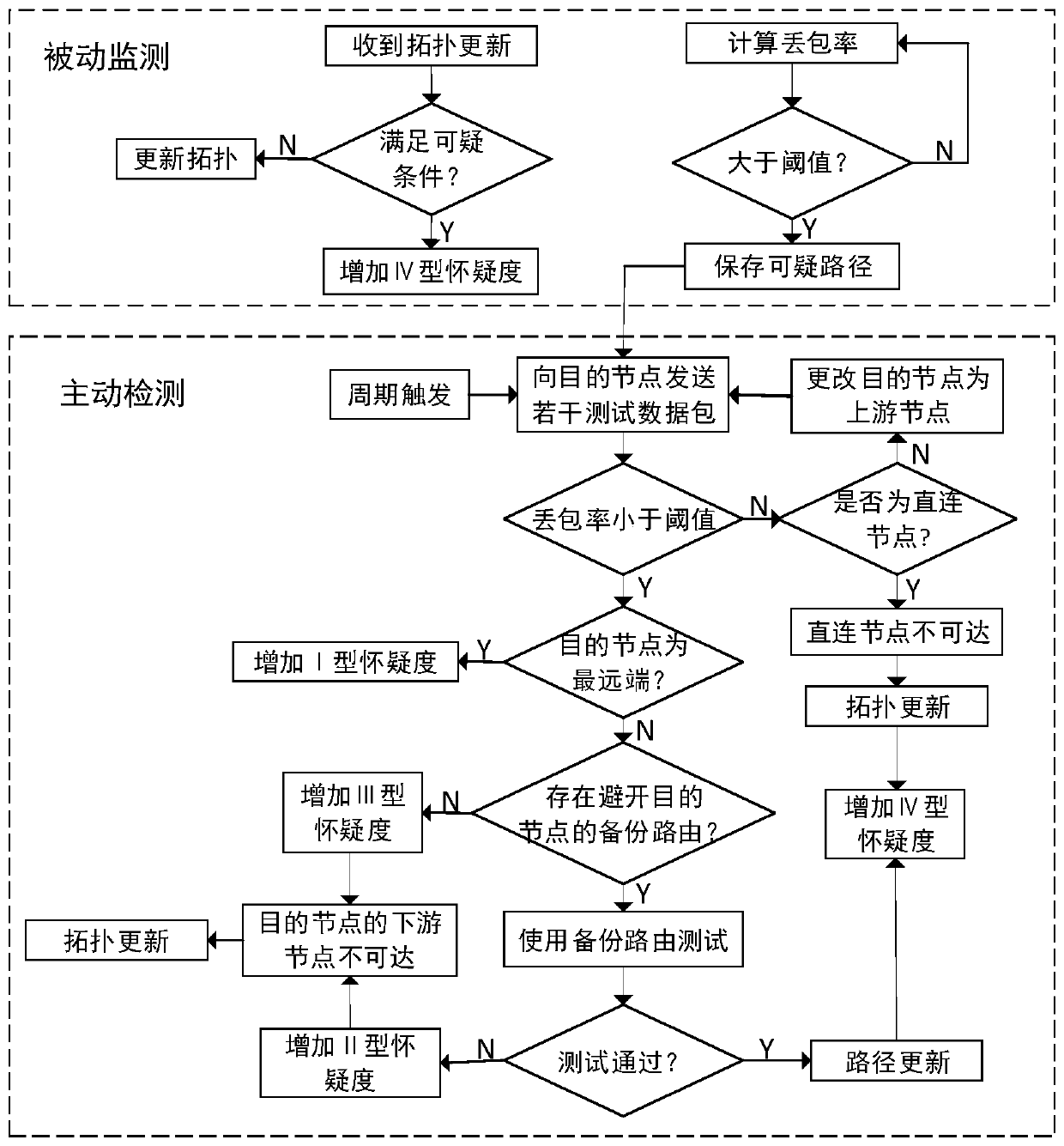 Black hole attack detection and tracking method based on doubtful degree accumulation