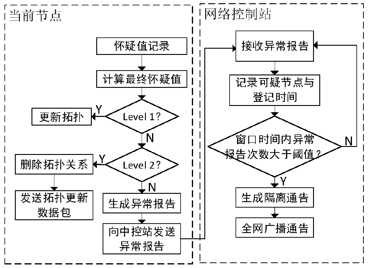 Black hole attack detection and tracking method based on doubtful degree accumulation