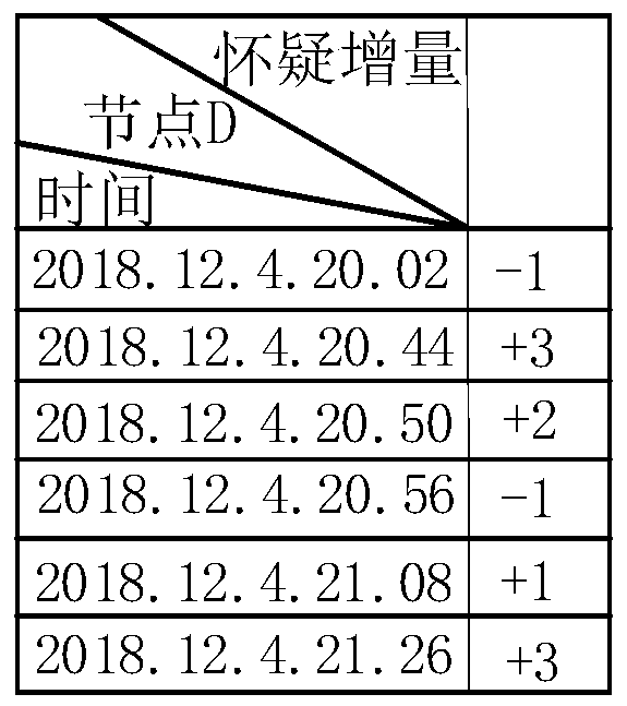 Black hole attack detection and tracking method based on doubtful degree accumulation