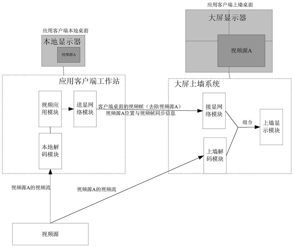 Method and display system for large-screen projection on the wall based on network combined video stream desktop