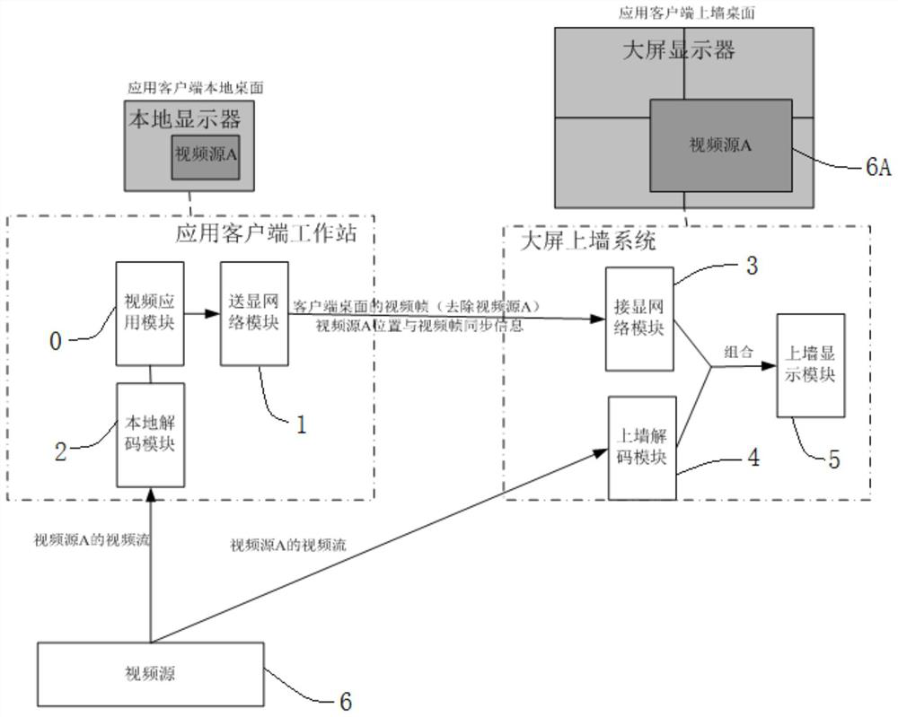 Method and display system for large-screen projection on the wall based on network combined video stream desktop