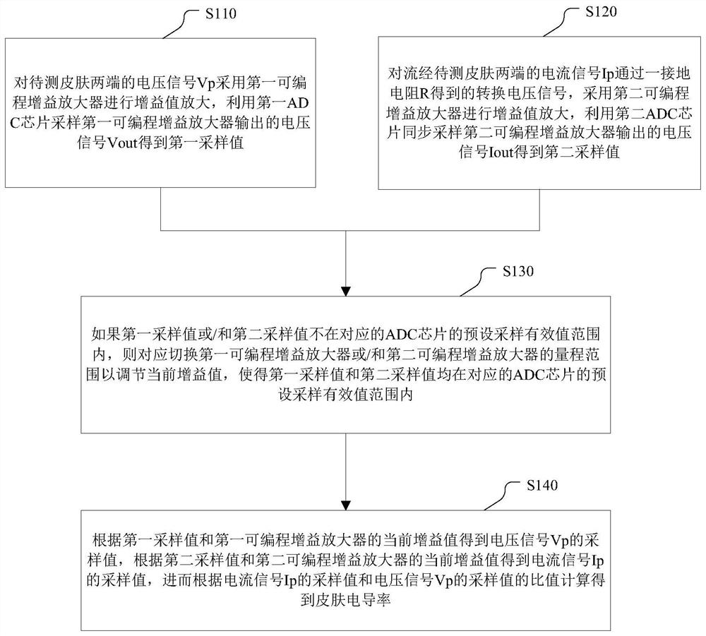 Skin conductivity measuring method and device and wearable equipment