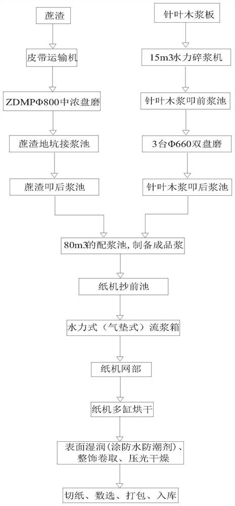 Method for producing food packaging paper by using bagasse pulp