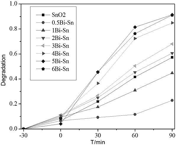 A preparation method of bismuth-doped tin oxide photocatalyst capable of efficiently degrading dye and antibiotic wastewater